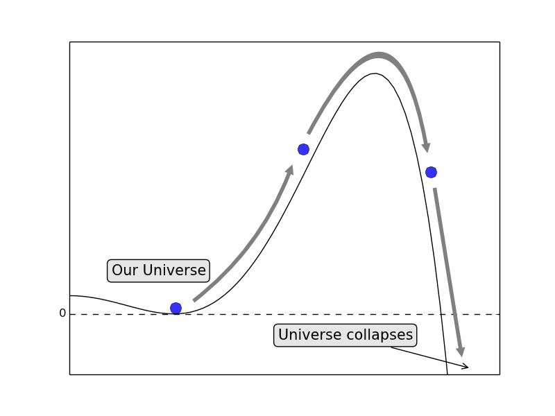 Illustration for article titled Why The Higgs Boson Should Have Crushed the Universe